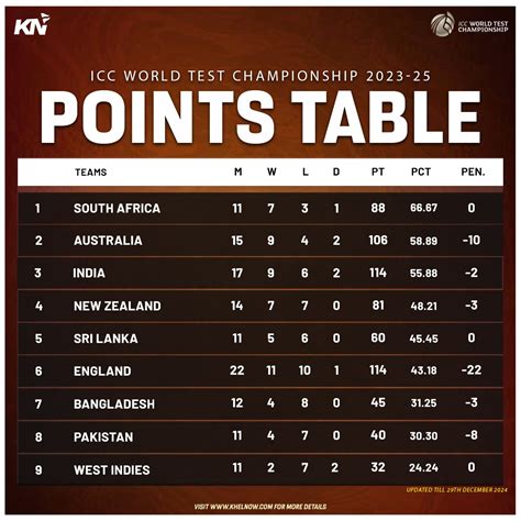 World Championship 2023 Table & Standings .